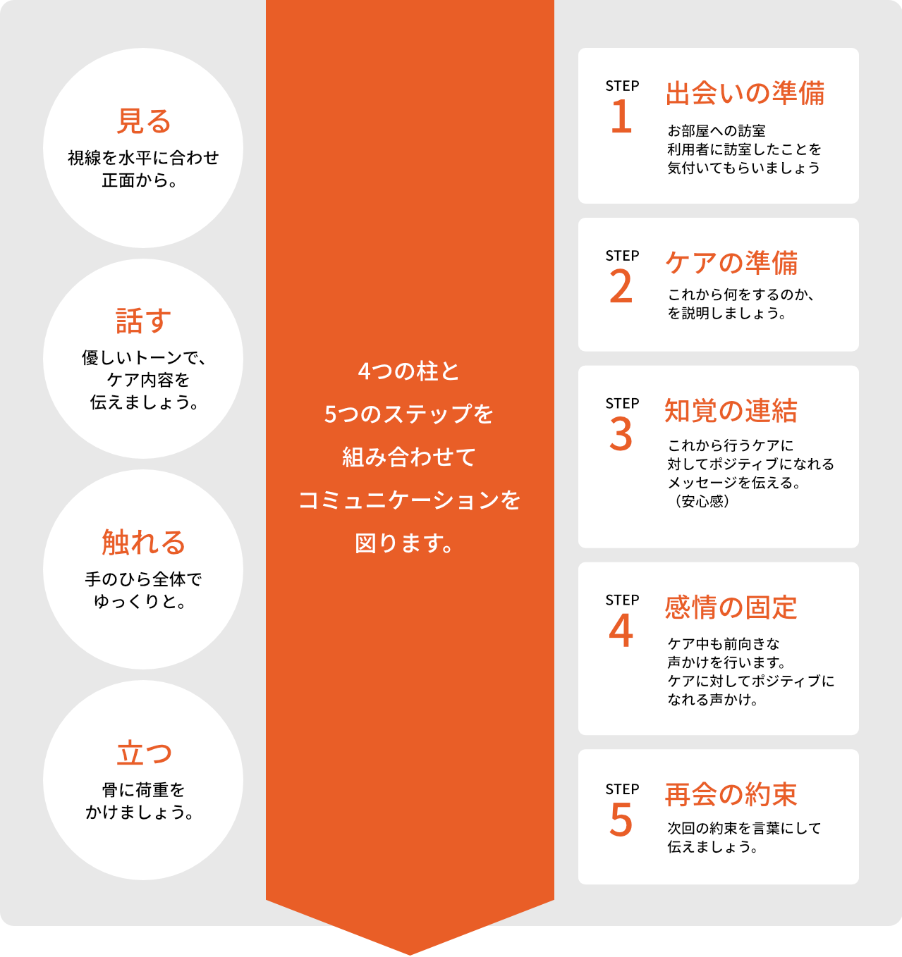 4つの柱と5つのステップ
組み合わせてコミュニケーションを図ります。